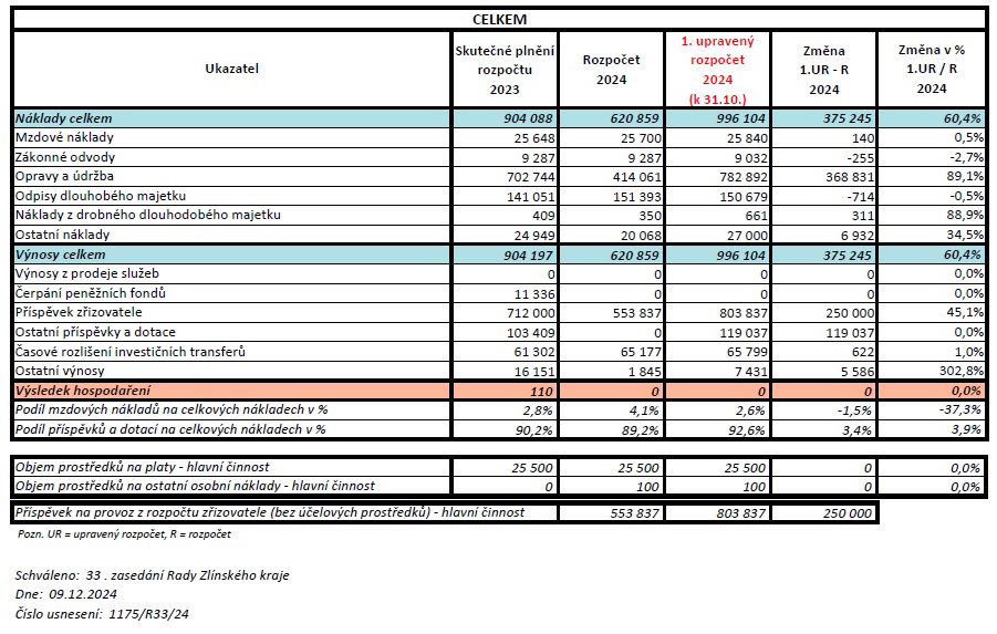Upravený rozpočet 2024